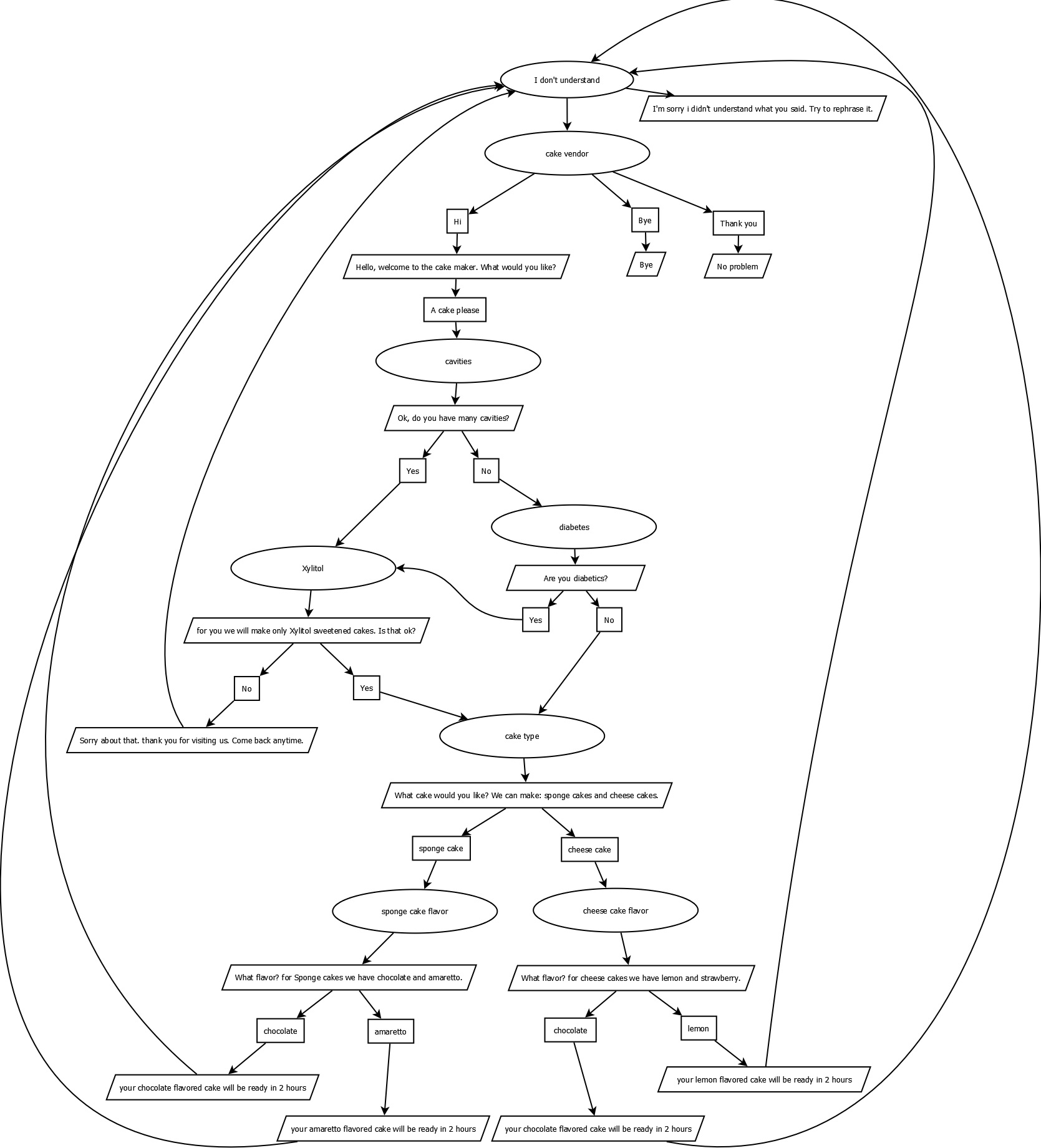 Cake Vendor Flow Diagram