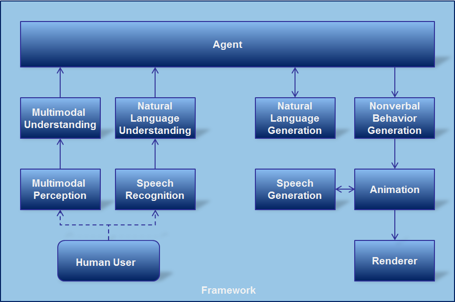 VH Architecture