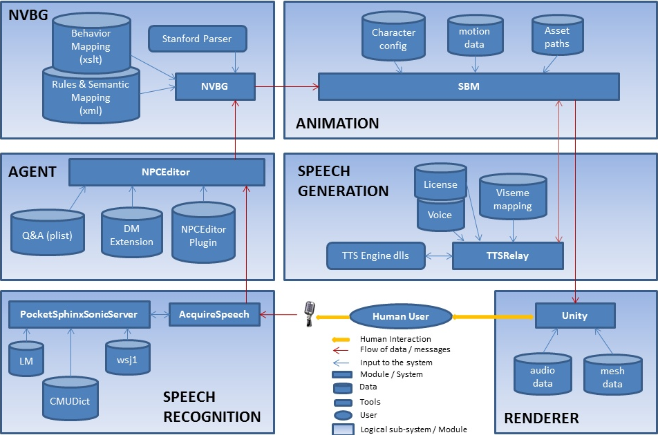 vhtoolkit data models